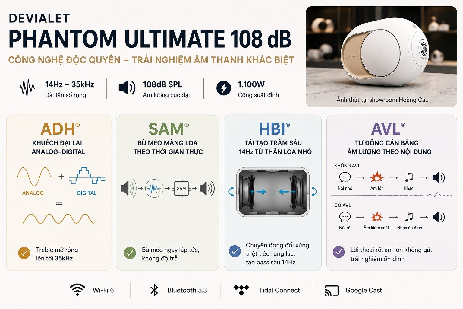 Sơ đồ công nghệ độc quyền Devialet Phantom Ultimate 108dB: ADH khuếch đại lai, SAM bù méo màng loa, HBI tái tạo trầm sâu 14Hz, AVL cân bằng âm lượng