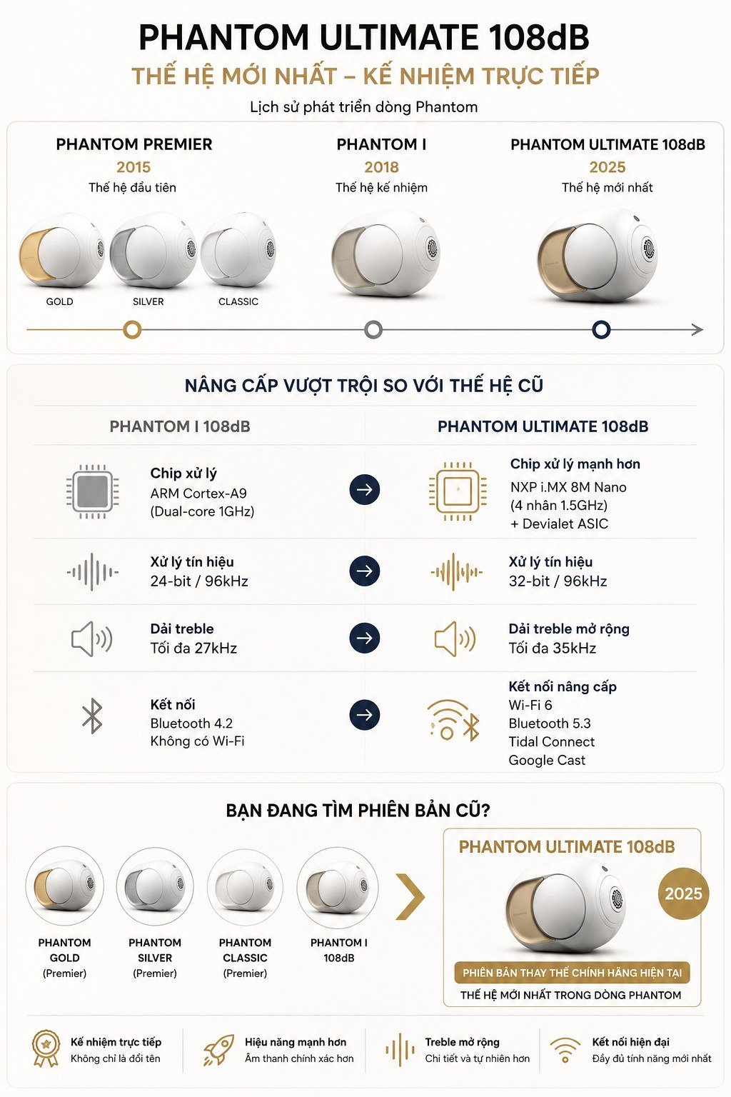 So sánh lịch sử các thế hệ loa Devialet Phantom: Premier Gold/Silver/Classic (2015), Phantom I (2018), Phantom Ultimate 108dB (2025)